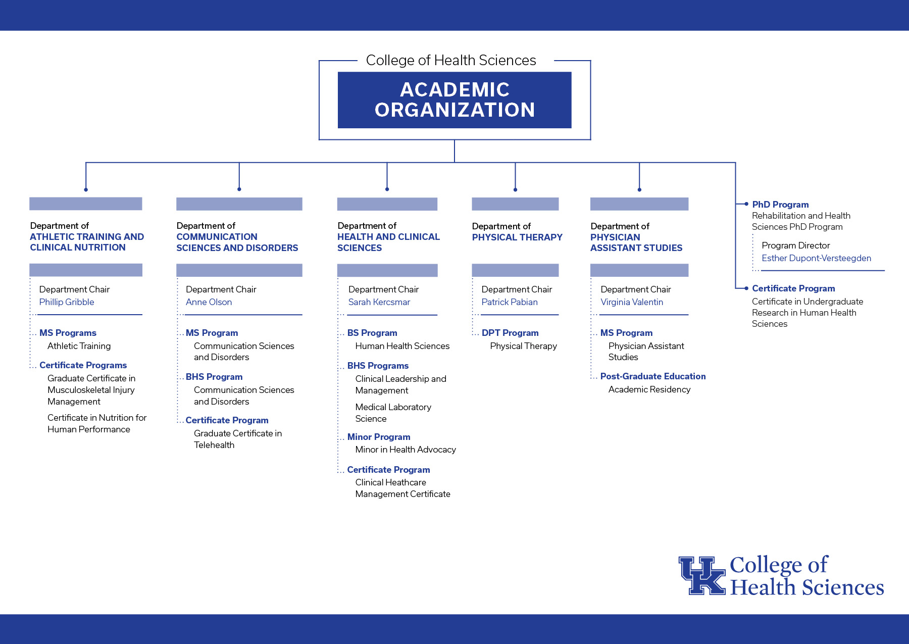 Departmental Organizational Chart