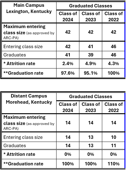 Attrition & Graduation Rates