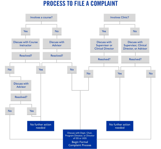 CHS Flowchart for Filing a Complaint