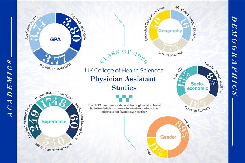 PAS Infographic Detailing admissions info