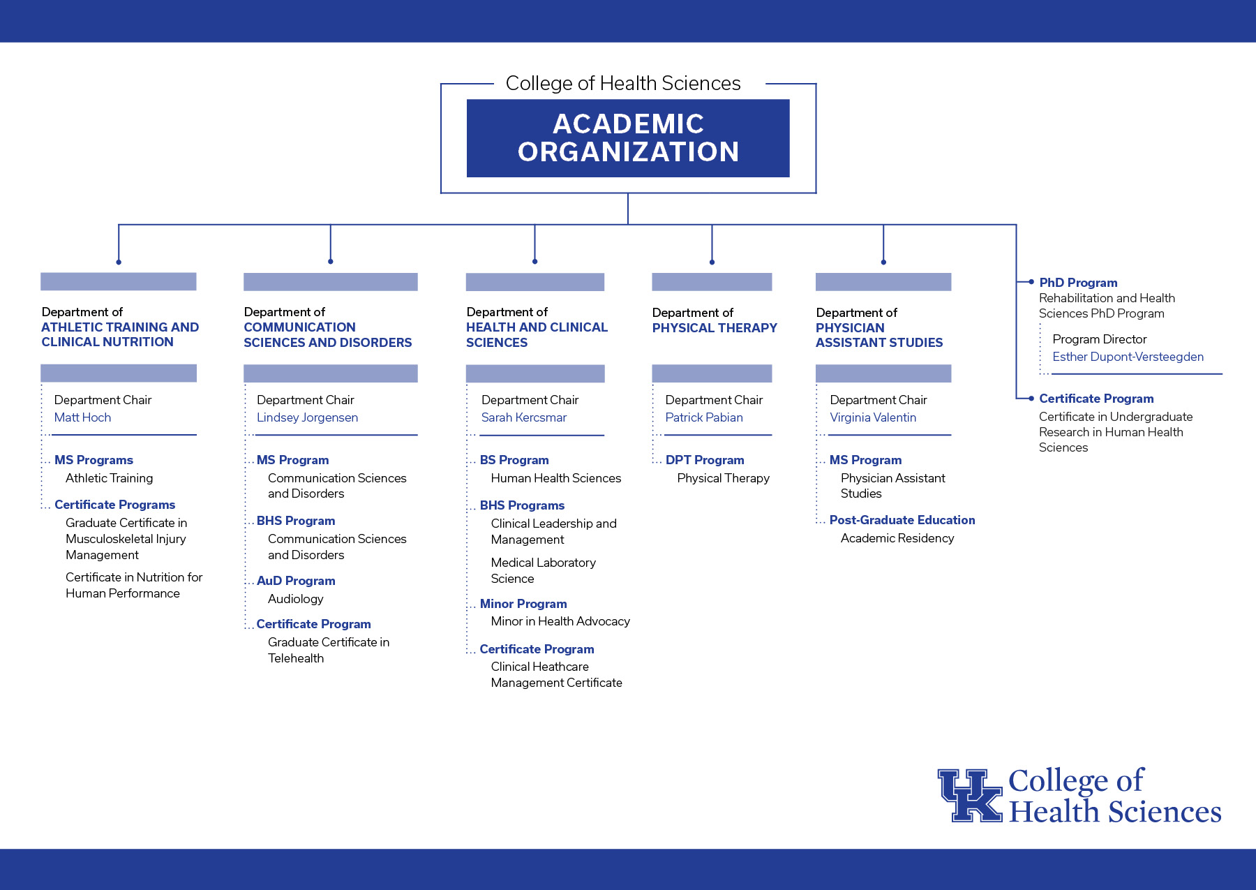College of Health Sciences Department Organizational Chart