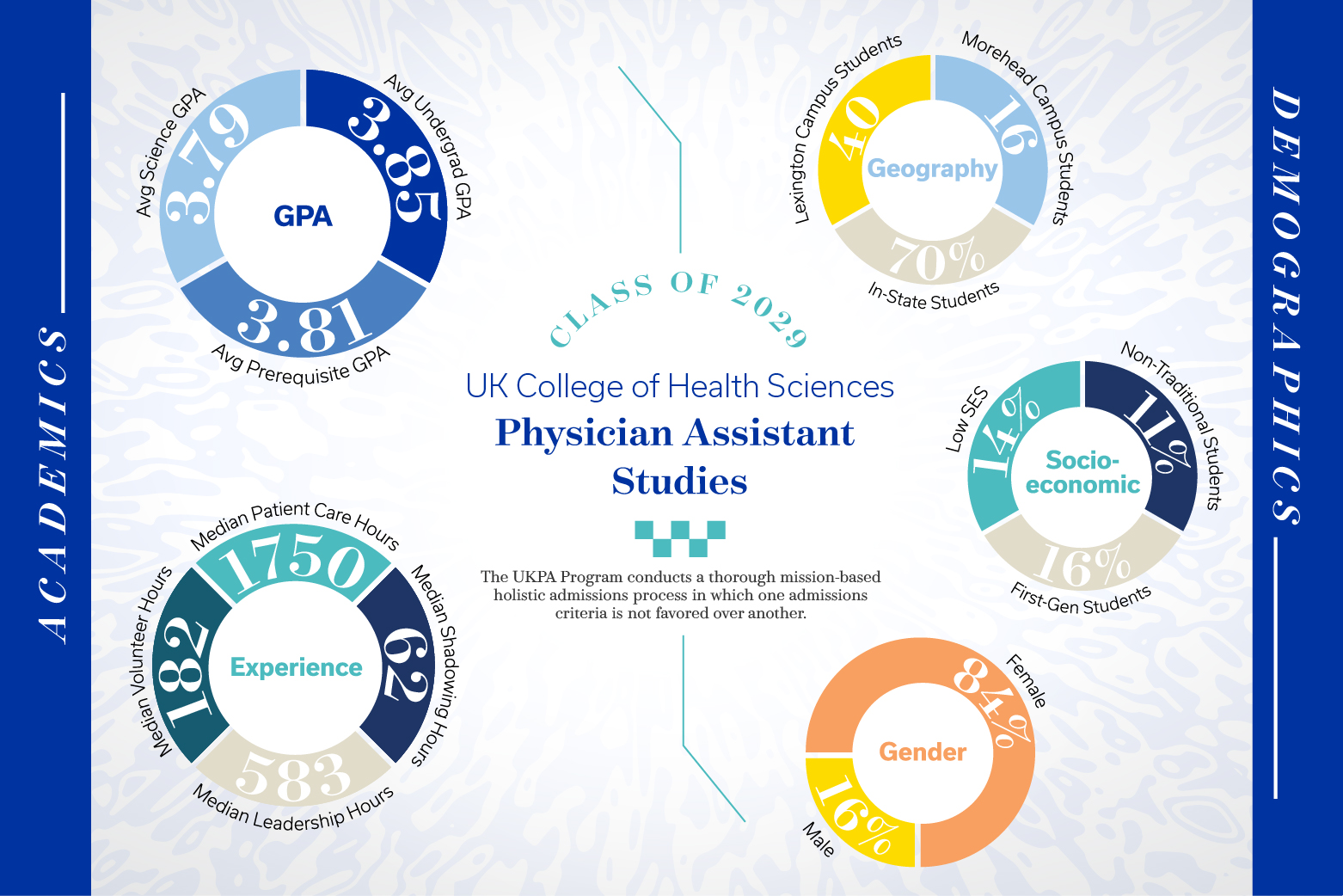 Infographic outlining PAS admissions statistics