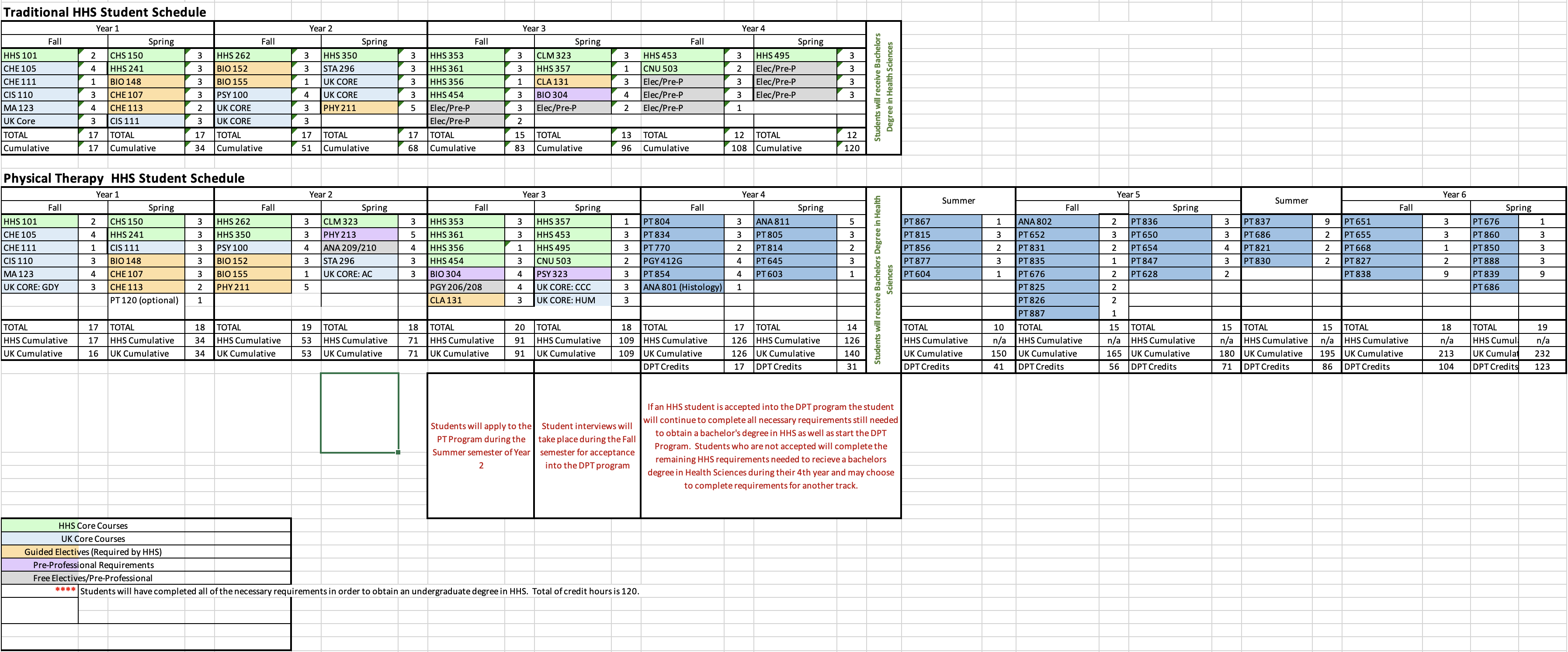 HHS PT Curriculum